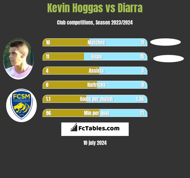 Kevin Hoggas vs Diarra h2h player stats