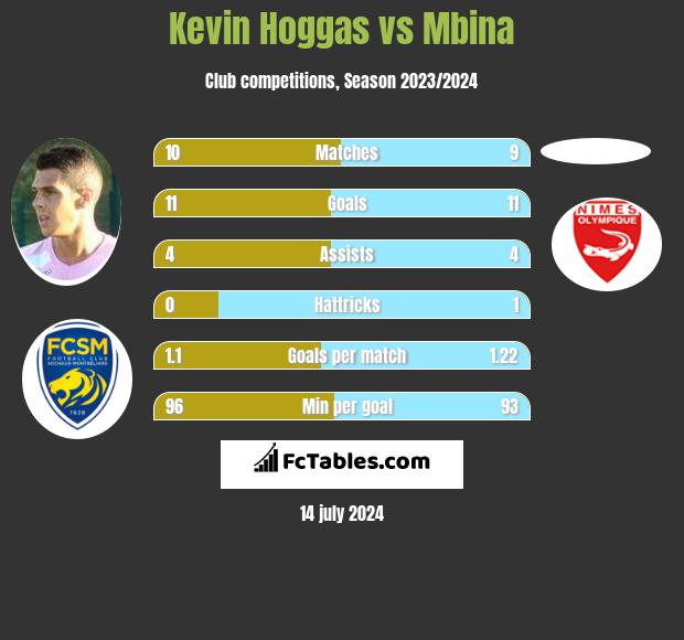 Kevin Hoggas vs Mbina h2h player stats