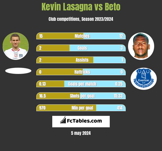 Kevin Lasagna vs Beto h2h player stats