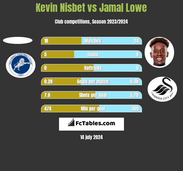 Kevin Nisbet vs Jamal Lowe h2h player stats