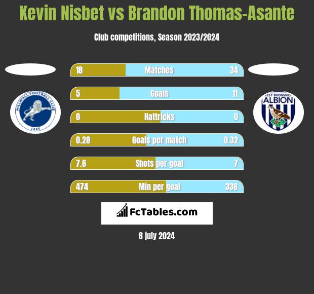 Kevin Nisbet vs Brandon Thomas-Asante h2h player stats