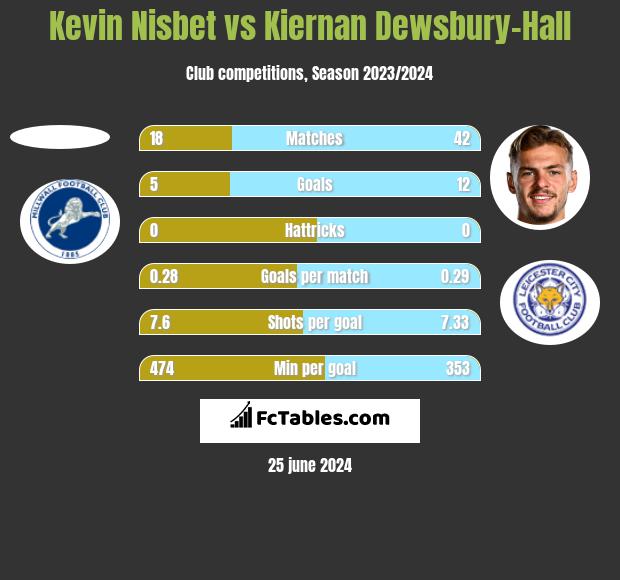 Millwall vs Leeds United H2H stats - SoccerPunter