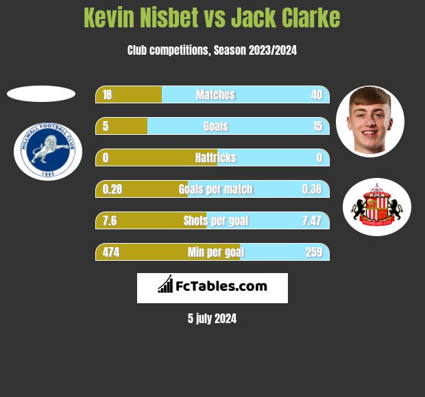 Kevin Nisbet vs Jack Clarke h2h player stats