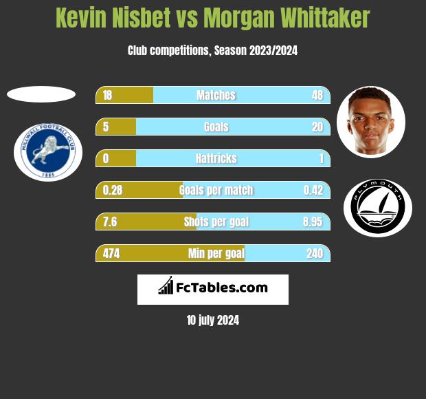 Kevin Nisbet vs Morgan Whittaker h2h player stats