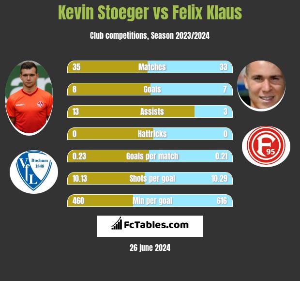 Kevin Stoeger vs Felix Klaus h2h player stats