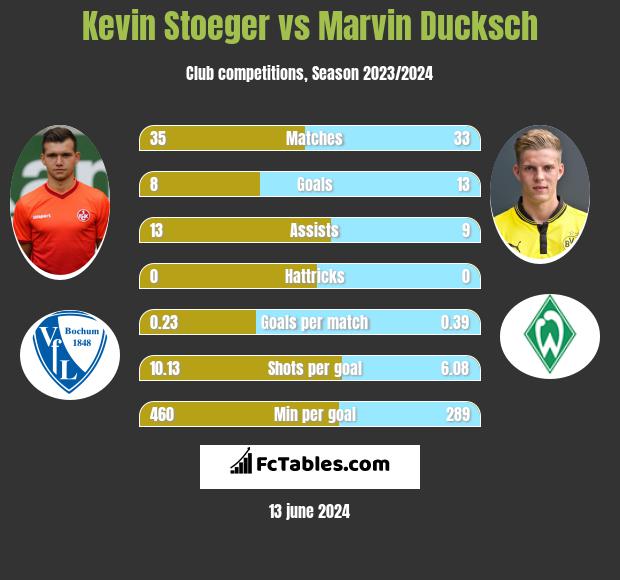 Kevin Stoeger vs Marvin Ducksch h2h player stats