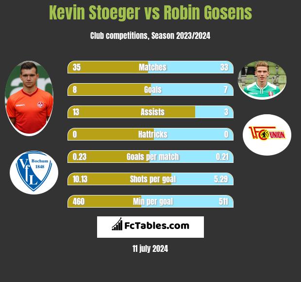 Kevin Stoeger vs Robin Gosens h2h player stats