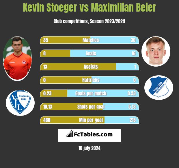 Kevin Stoeger vs Maximilian Beier h2h player stats