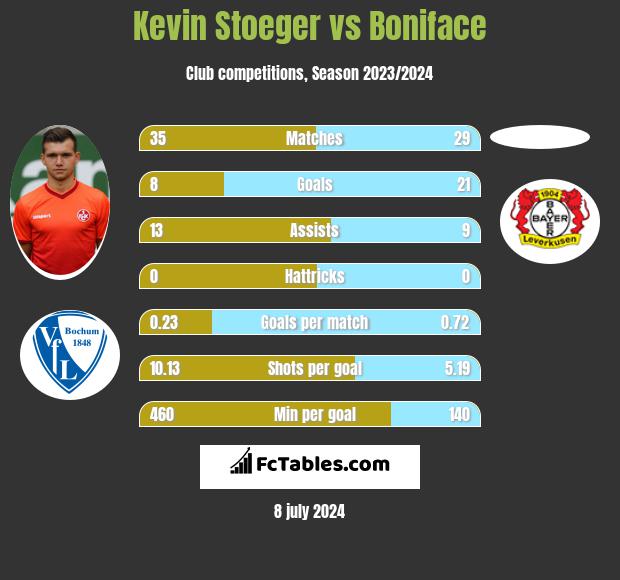 Kevin Stoeger vs Boniface h2h player stats