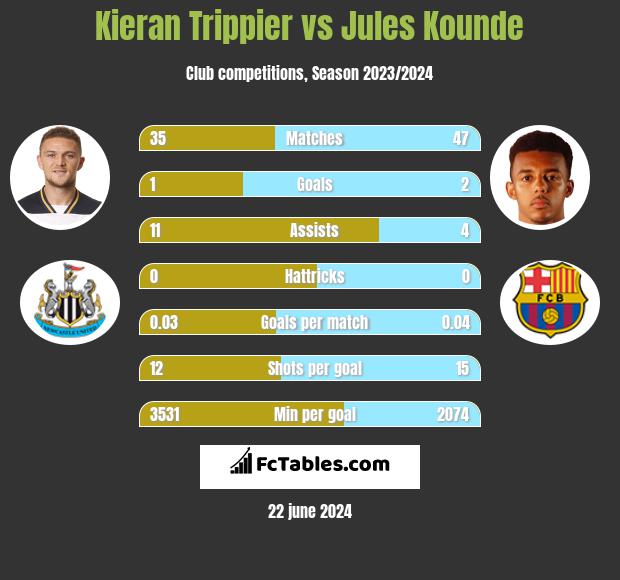 Kieran Trippier vs Jules Kounde - Compare two players ...