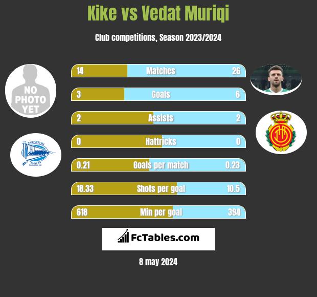 Kike vs Vedat Muriqi infographic
