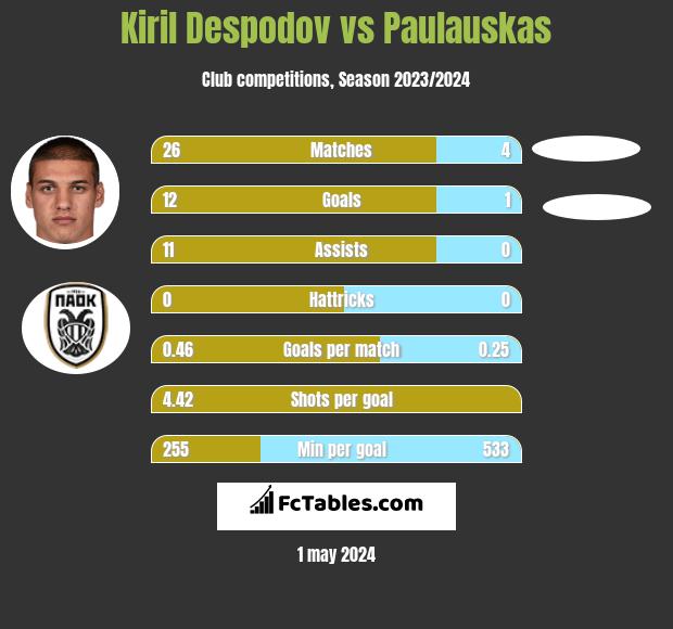 Kiril Despodov vs Paulauskas h2h player stats