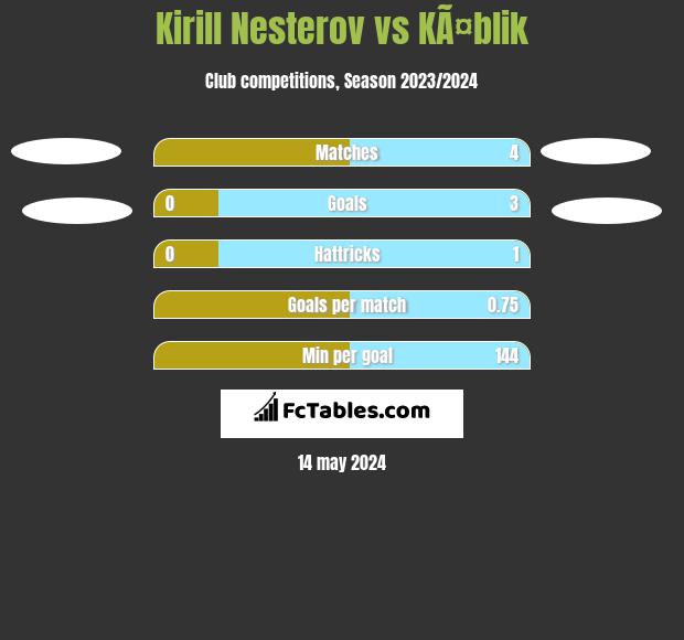 Kirill Nesterov vs KÃ¤blik h2h player stats