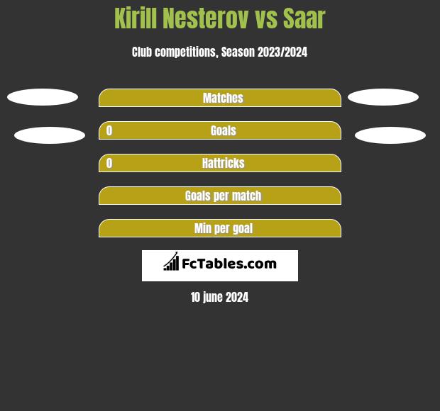 Kirill Nesterov vs Saar h2h player stats