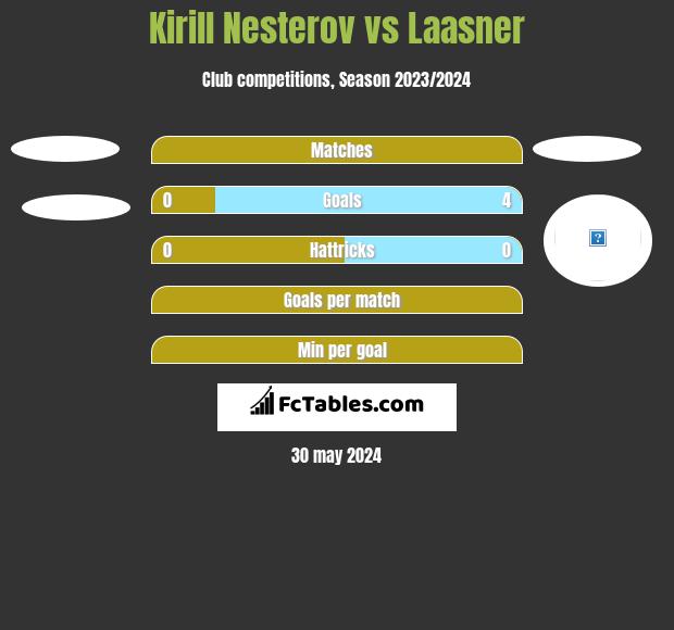 Kirill Nesterov vs Laasner h2h player stats