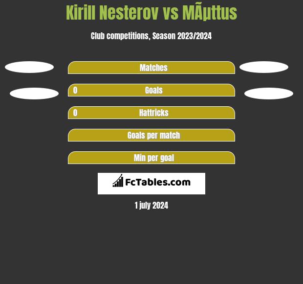 Kirill Nesterov vs MÃµttus h2h player stats