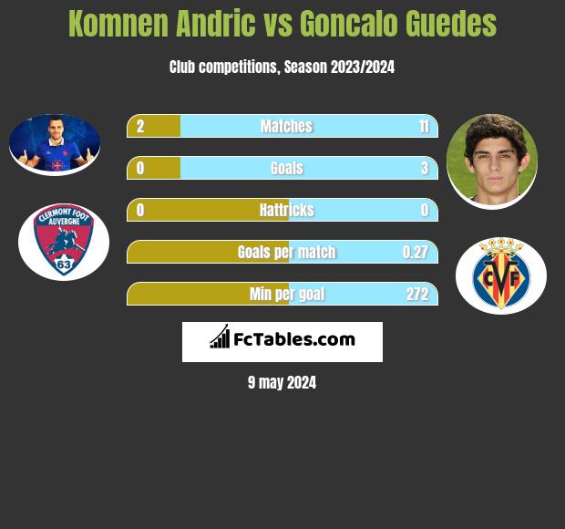 Komnen Andric vs Goncalo Guedes h2h player stats