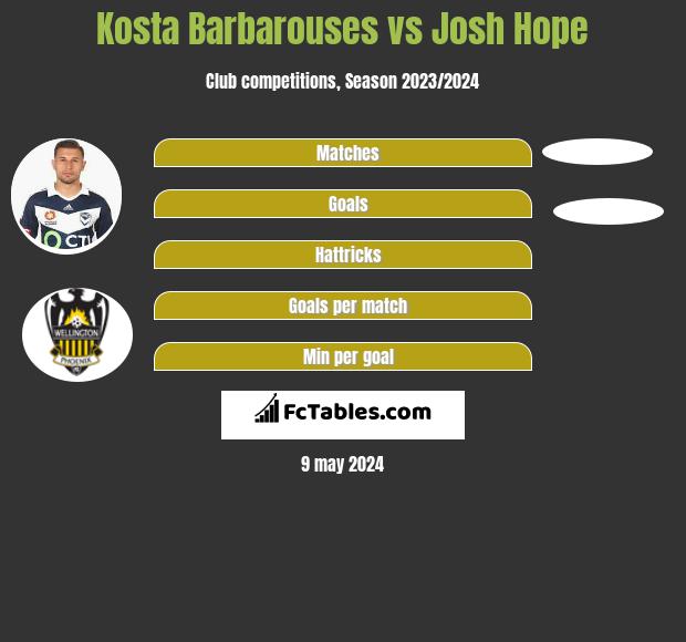 Kosta Barbarouses vs Josh Hope Compare two players stats