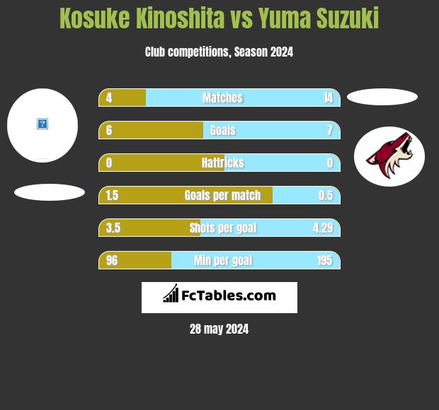 Kosuke Kinoshita vs Yuma Suzuki h2h player stats