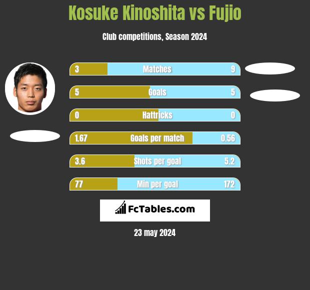 Kosuke Kinoshita vs Fujio h2h player stats
