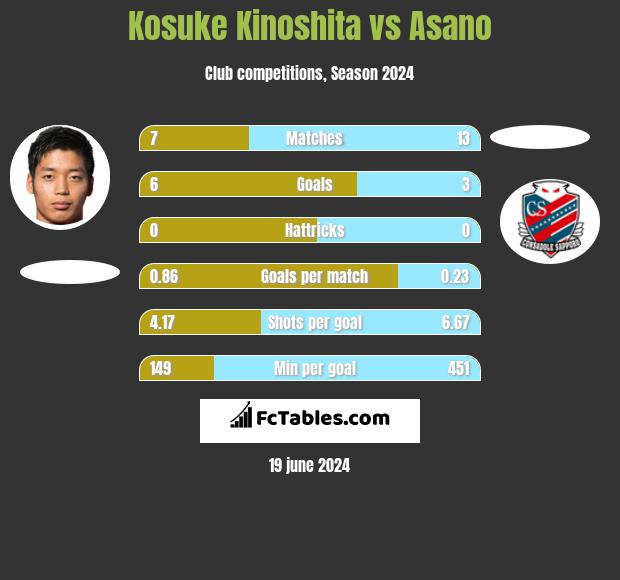 Kosuke Kinoshita vs Asano h2h player stats