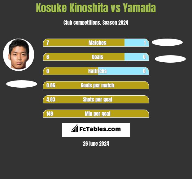 Kosuke Kinoshita vs Yamada h2h player stats
