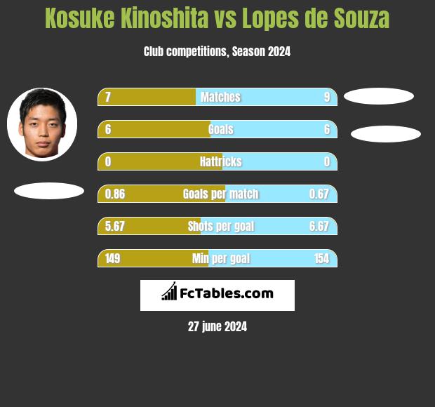 Kosuke Kinoshita vs Lopes de Souza h2h player stats