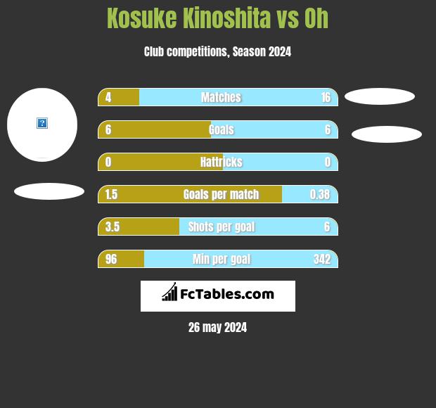 Kosuke Kinoshita vs Oh h2h player stats