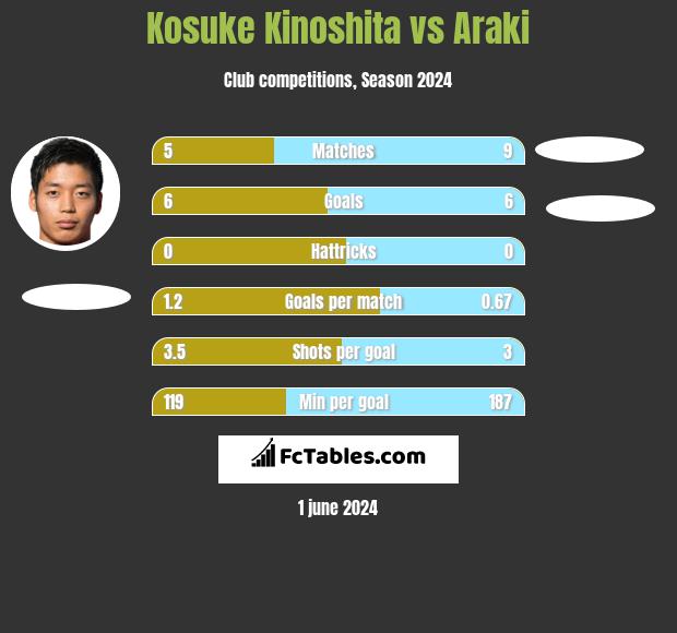 Kosuke Kinoshita vs Araki h2h player stats