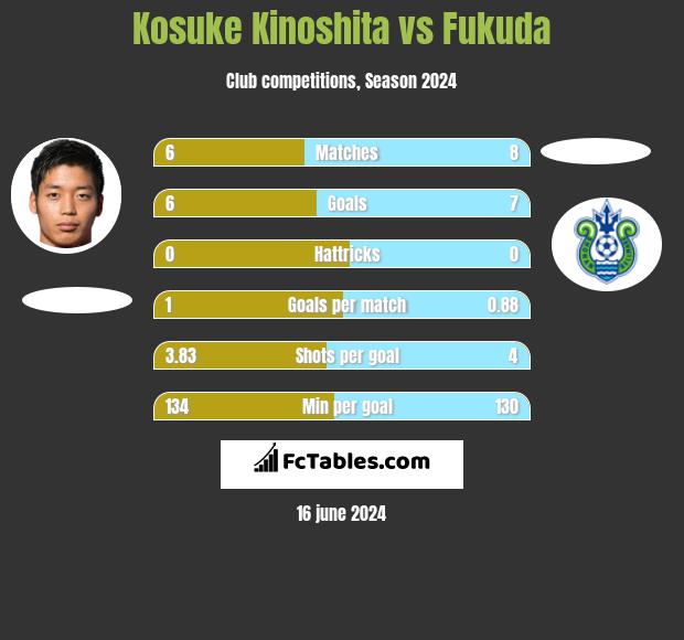 Kosuke Kinoshita vs Fukuda h2h player stats
