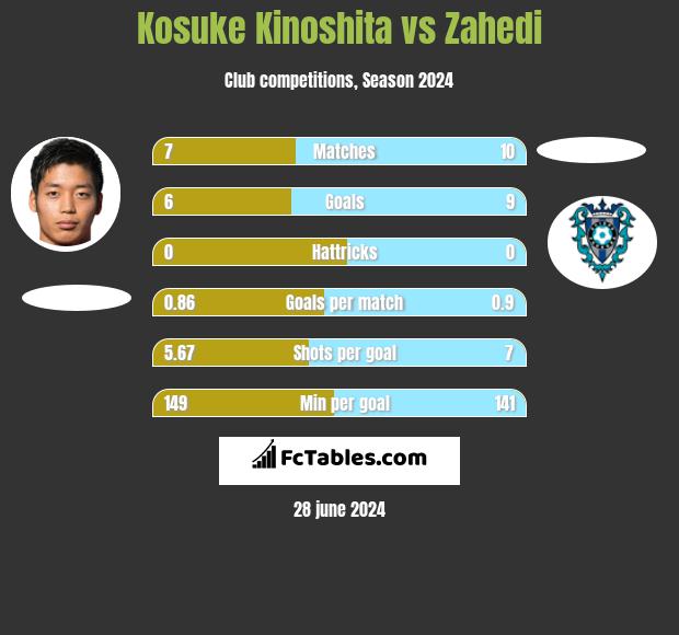 Kosuke Kinoshita vs Zahedi h2h player stats
