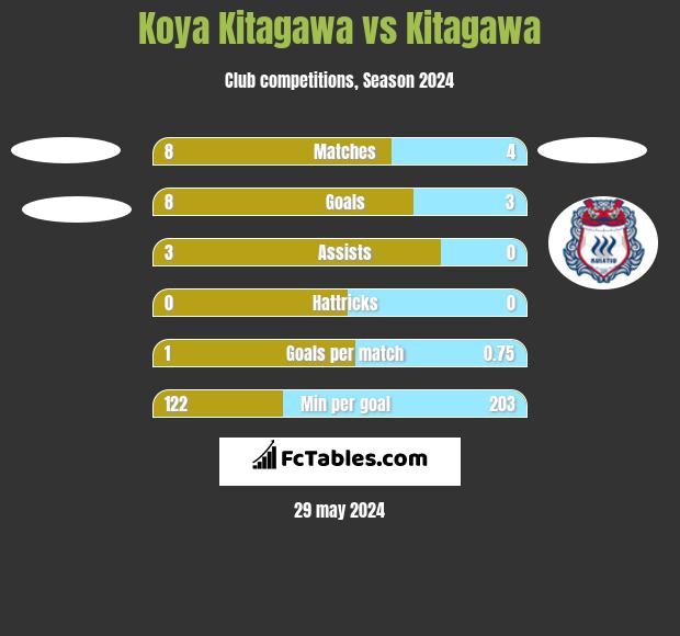 Koya Kitagawa vs Kitagawa h2h player stats