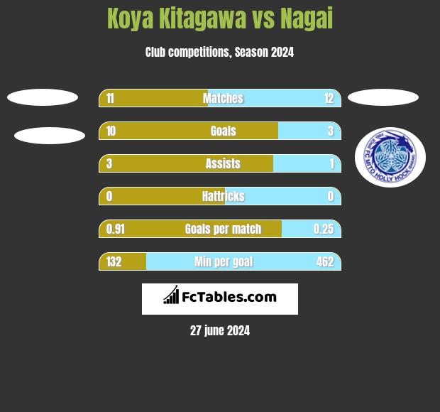 Koya Kitagawa vs Nagai h2h player stats