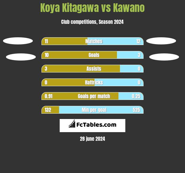 Koya Kitagawa vs Kawano h2h player stats