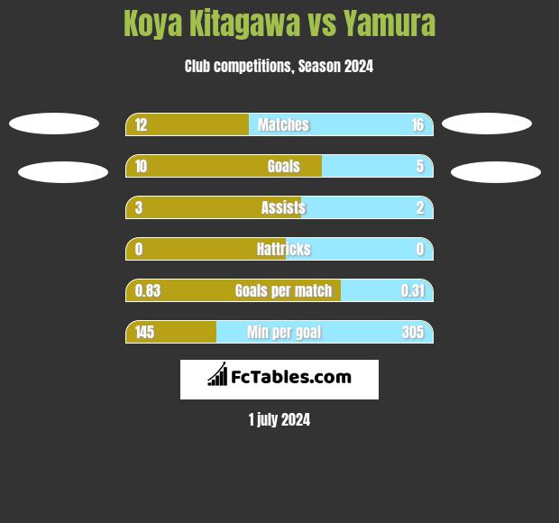 Koya Kitagawa vs Yamura h2h player stats