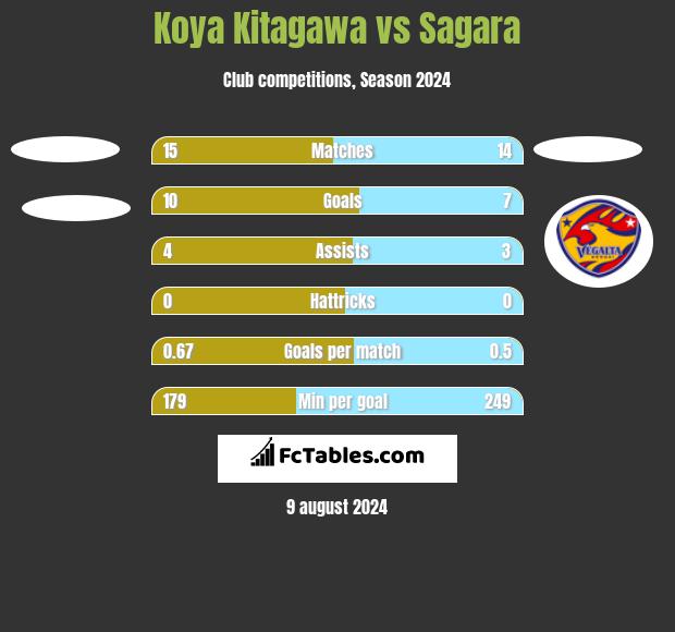 Koya Kitagawa vs Sagara h2h player stats