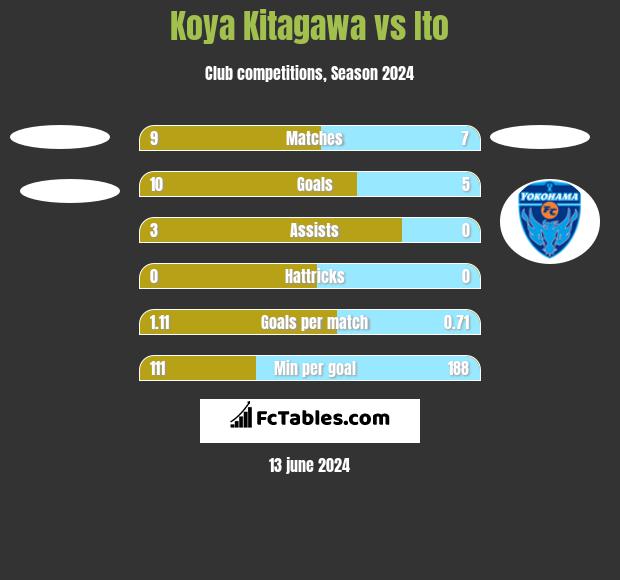 Koya Kitagawa vs Ito h2h player stats