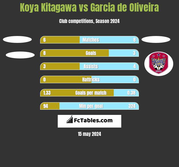 Koya Kitagawa vs Garcia de Oliveira h2h player stats