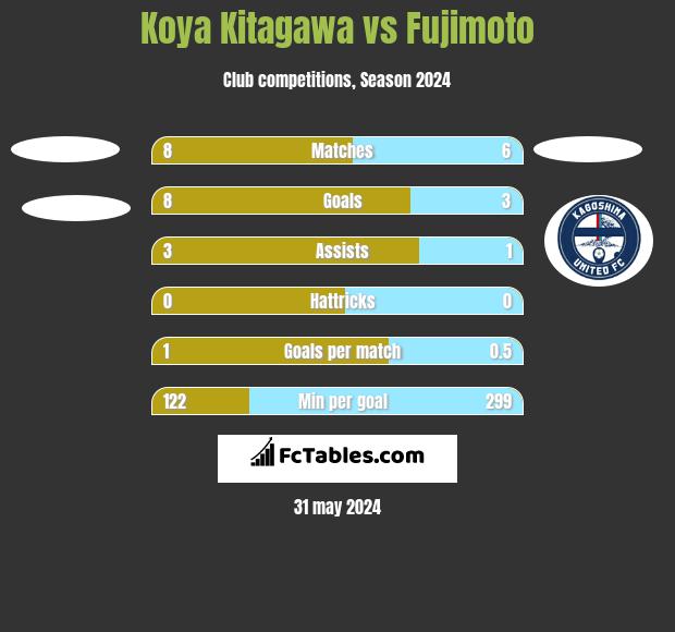 Koya Kitagawa vs Fujimoto h2h player stats