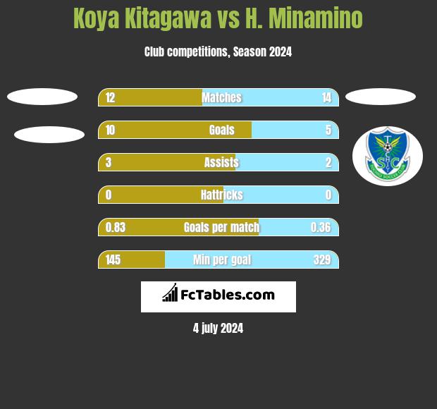 Koya Kitagawa vs H. Minamino h2h player stats
