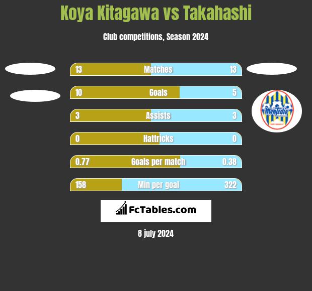 Koya Kitagawa vs Takahashi h2h player stats