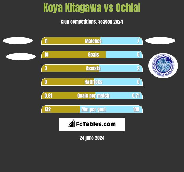 Koya Kitagawa vs Ochiai h2h player stats