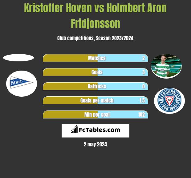 Kristoffer Hoven vs Holmbert Aron Fridjonsson h2h player stats