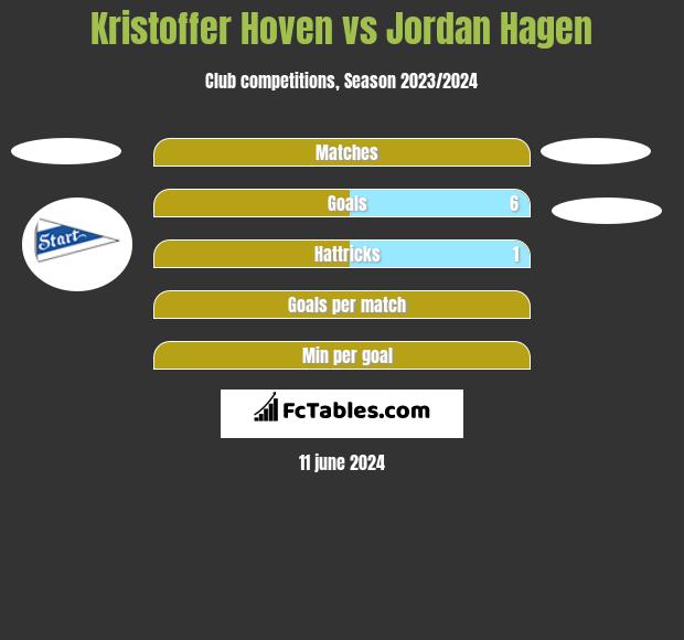 Kristoffer Hoven vs Jordan Hagen h2h player stats