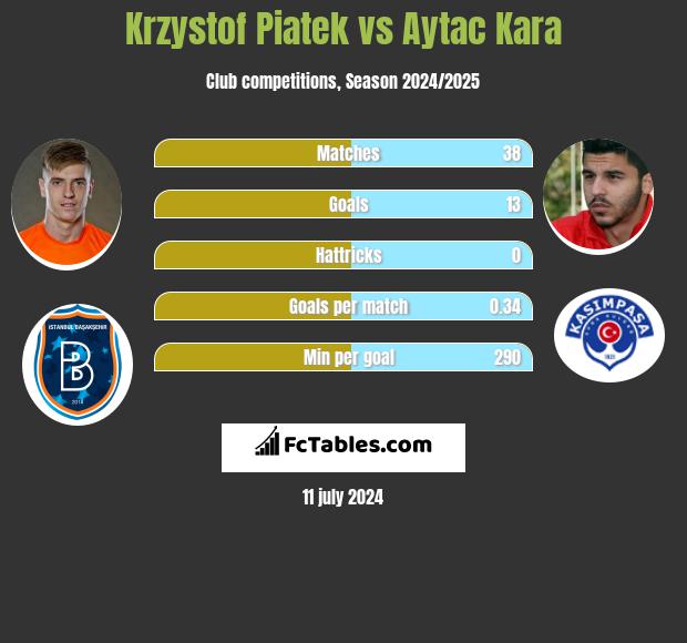 Krzystof Piatek vs Aytac Kara h2h player stats