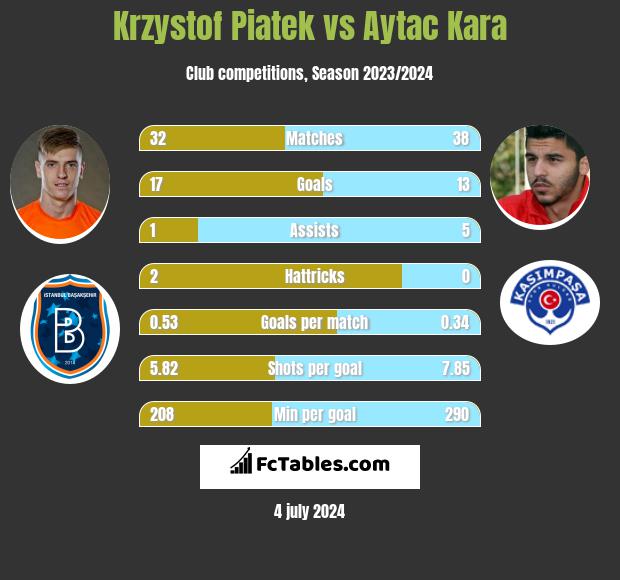 Krzysztof Piątek vs Aytac Kara h2h player stats