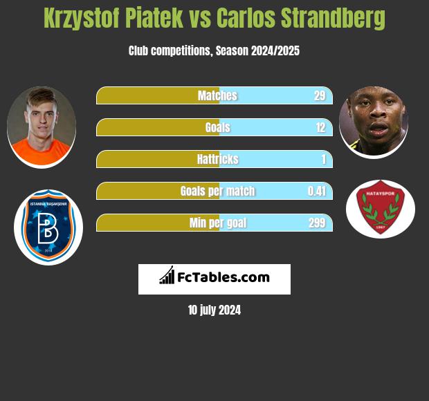 Krzystof Piatek vs Carlos Strandberg h2h player stats