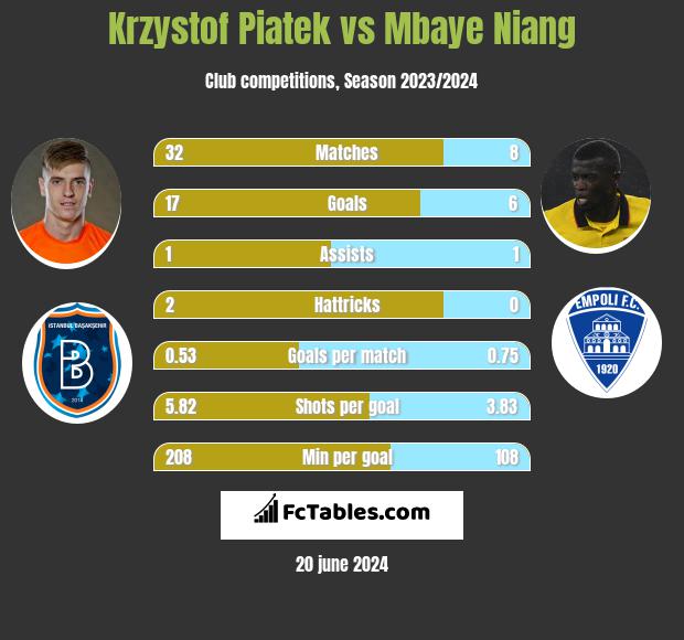 Krzystof Piatek vs Mbaye Niang h2h player stats