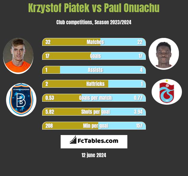 Krzystof Piatek vs Paul Onuachu h2h player stats