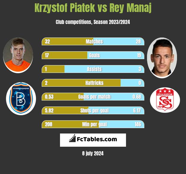 Krzystof Piatek vs Rey Manaj h2h player stats
